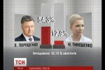 В Украине окончательно избран президент, сообщает Центризбирком